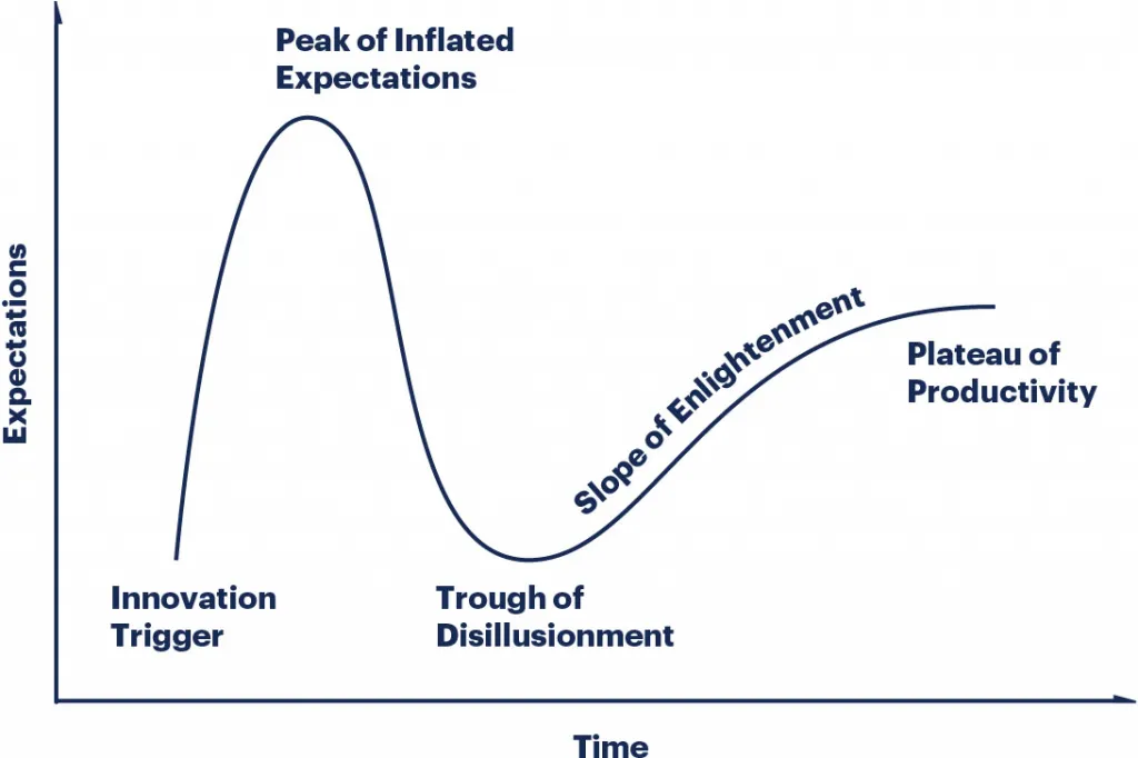 A graph showing the stages of the 'Gartner Hype Cycle'